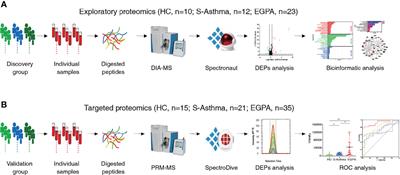Serum Proteomic Analysis Identifies SAA1, FGA, SAP, and CETP as New Biomarkers for Eosinophilic Granulomatosis With Polyangiitis